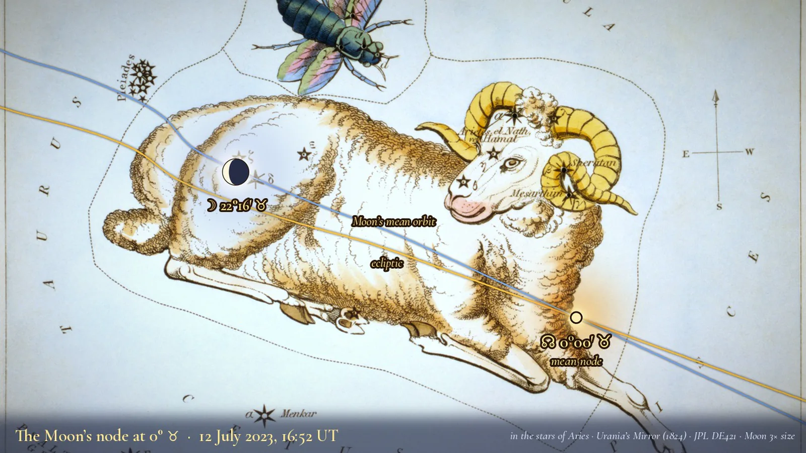 Sidney Hall’s hand-coloured 1824 engraving of Aries with the gold ecliptic and the blue mean orbit of the Moon crossing at the mean ascending node, 0°00′ Taurus, below the ram, and the waning crescent Moon drawn at its true place on 12 July 2023 near the ram’s back, west of the Pleiades.