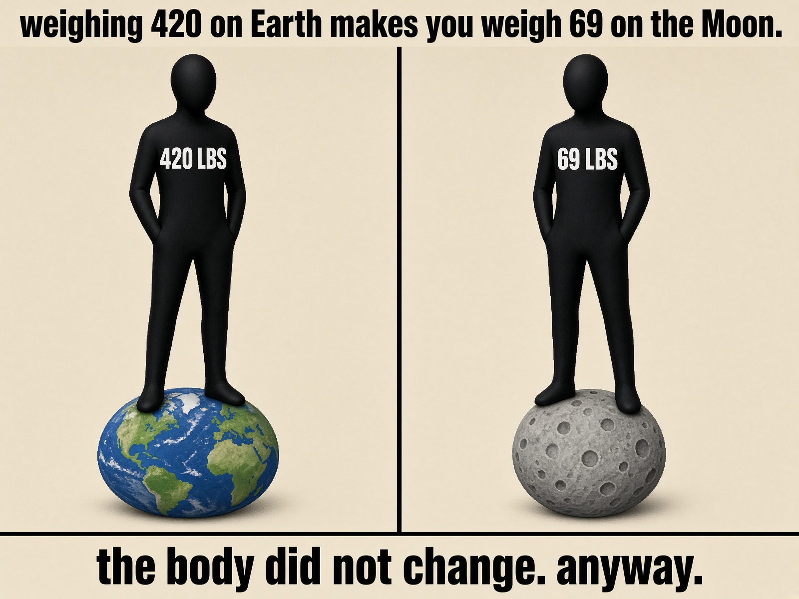 Weighing 420 on Earth makes you weigh 69 on the Moon. The body did not change. Anyway.